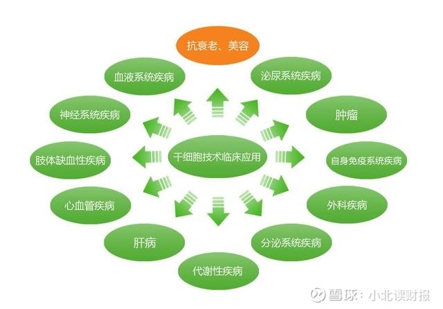 站在干細(xì)胞風(fēng)口上 中源協(xié)和能否憑借技術(shù)突破實(shí)現(xiàn)騰飛？